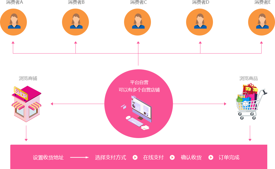 B2B批发商城应用模式