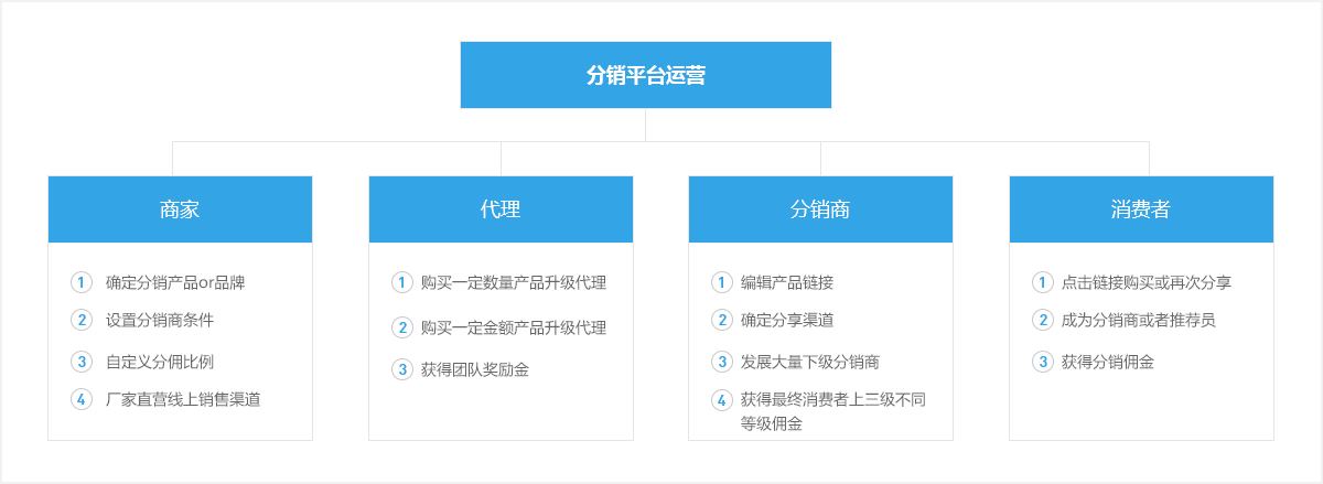 分销系统业务场景