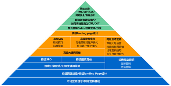 互联网营销应该注意哪些问题